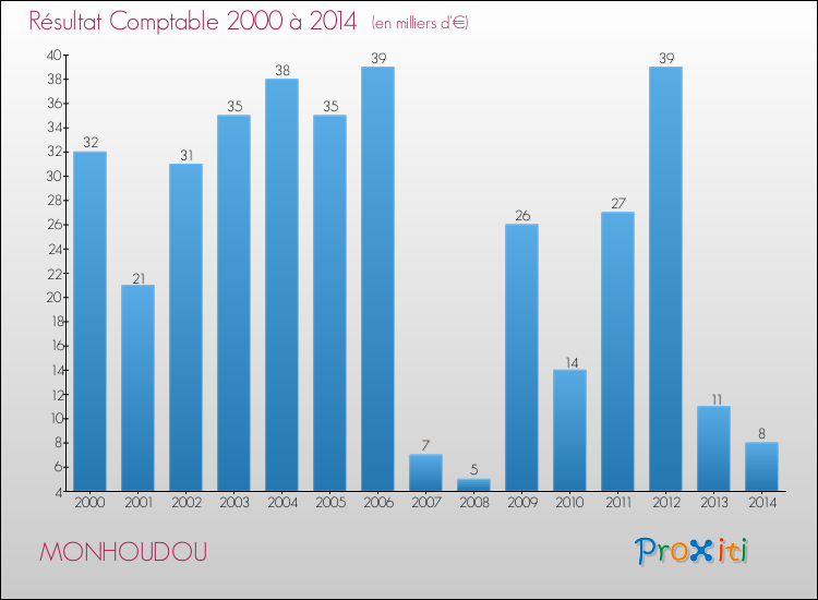 Evolution du résultat comptable pour la commune de MONHOUDOU de 2000 à 2014 Evolution du résultat comptable pour MONHOUDOU de 2000 à 2014