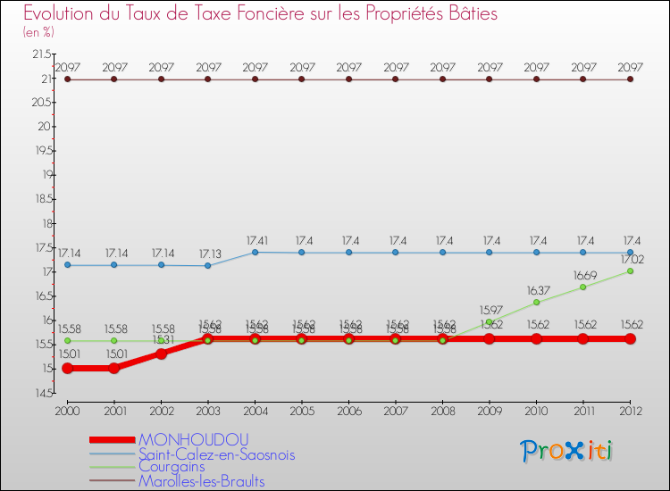 Evolution du taux de la taxe foncière sur le bati pour MONHOUDOU et les communes proches de 2000 à 2012 Comparaison des taux de taxe foncière sur le bati pour MONHOUDOU et les communes voisines de 2000 à 2012