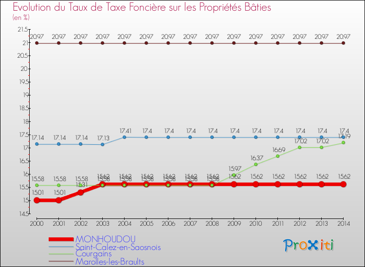 Evolution du taux de la taxe foncière sur le bati pour MONHOUDOU et les communes proches de 2000 à 2014 Comparaison des taux de taxe foncière sur le bati pour MONHOUDOU et les communes voisines de 2000 à 2014