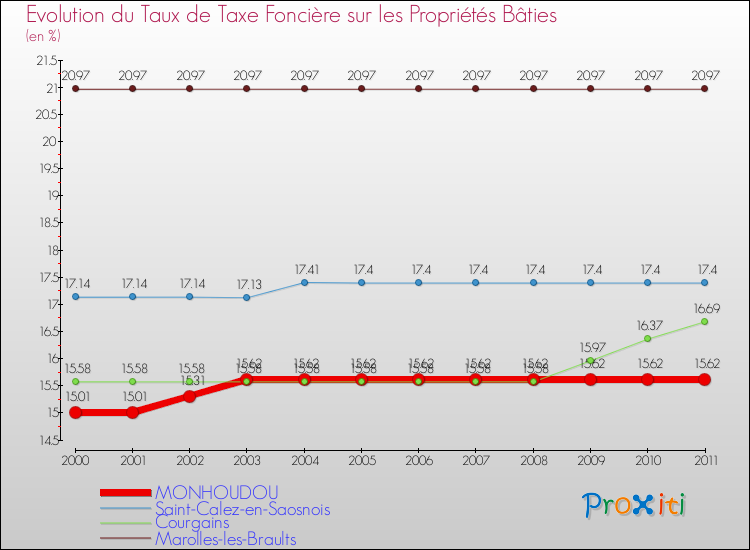 Evolution du taux de la taxe foncière sur le bati pour MONHOUDOU et les communes proches Comparaison des taux de taxe foncière sur le bati pour MONHOUDOU et les communes voisines
