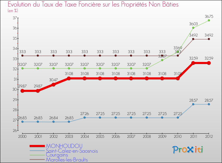 Evolution du taux de la taxe foncière sur les immeubles et terrains non batis pour MONHOUDOU et les communes proches de 2000 à 2012 Comparaison des taux de la taxe foncière sur les immeubles et terrains non batis pour MONHOUDOU et les communes voisines de 2000 à 2012
