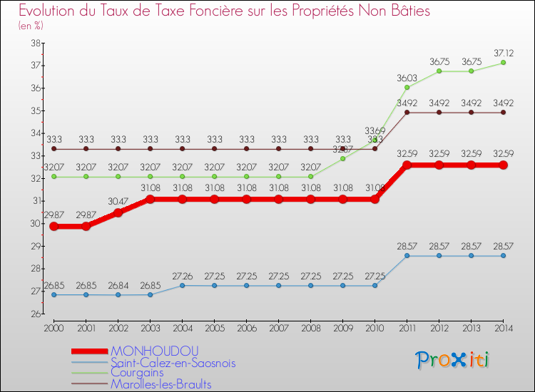Evolution du taux de la taxe foncière sur les immeubles et terrains non batis pour MONHOUDOU et les communes proches de 2000 à 2014 Comparaison des taux de la taxe foncière sur les immeubles et terrains non batis pour MONHOUDOU et les communes voisines de 2000 à 2014