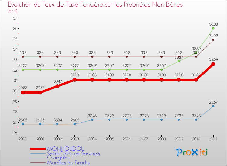 Evolution du taux de la taxe foncière sur les immeubles et terrains non batis pour MONHOUDOU et les communes proches Comparaison des taux de la taxe foncière sur les immeubles et terrains non batis pour MONHOUDOU et les communes voisines