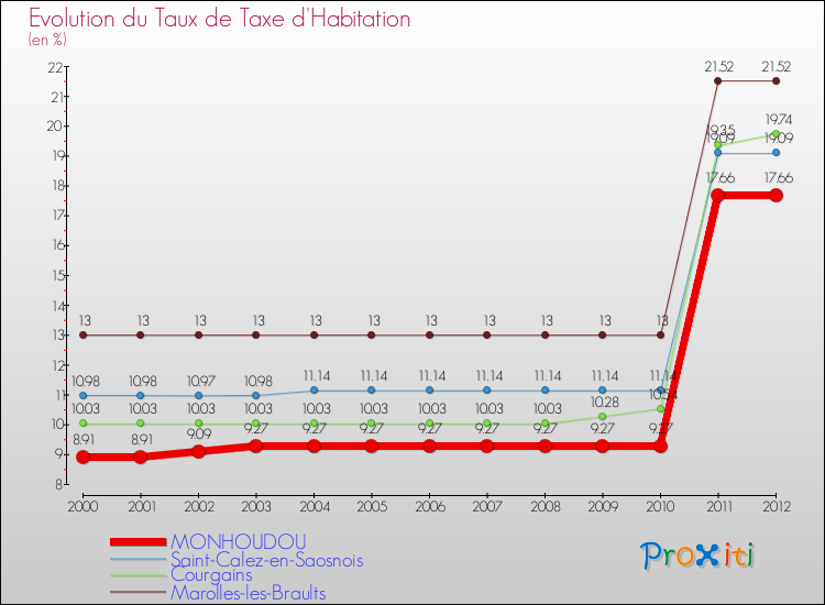 Evolution du taux de la taxe d'habitation pour MONHOUDOU et les communes proches Comparaison des taux de la taxe d'habitation pour MONHOUDOU et les communes voisines