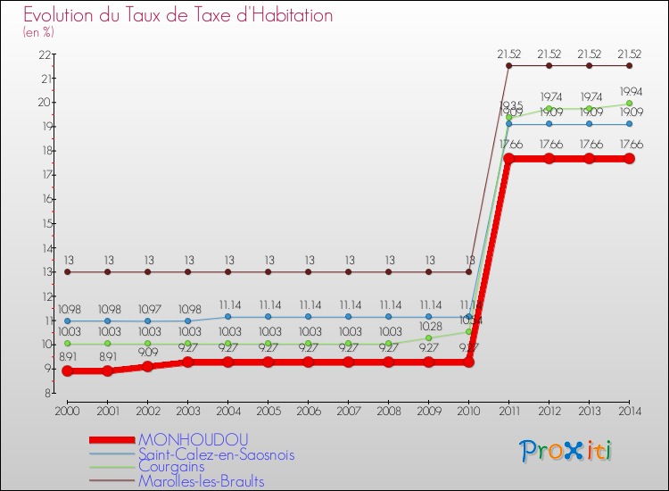 Evolution du taux de la taxe d'habitation pour MONHOUDOU et les communes proches de 2000 à 2014 Comparaison des taux de la taxe d'habitation pour MONHOUDOU et les communes voisines de 2000 à 2014