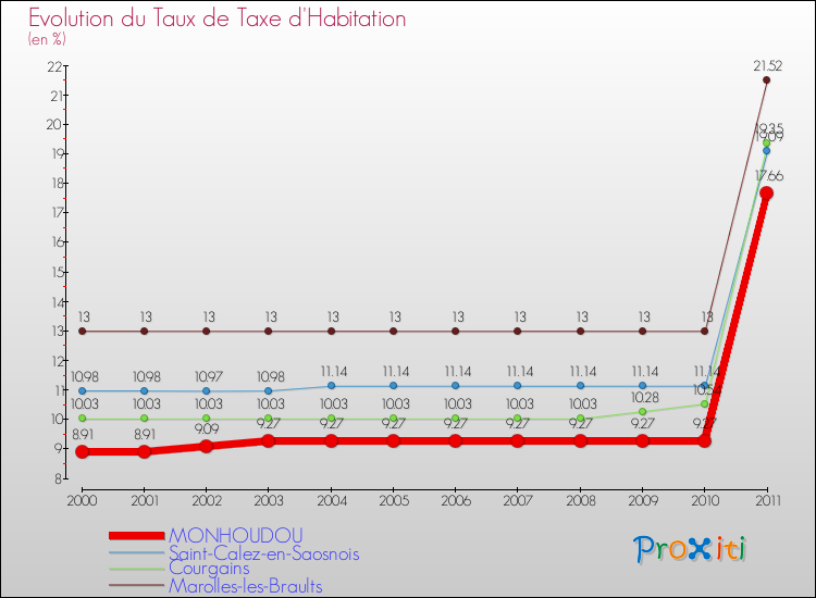 Evolution du taux de la taxe d'habitation pour MONHOUDOU et les communes proches Comparaison des taux de la taxe d'habitation pour MONHOUDOU et les communes voisines
