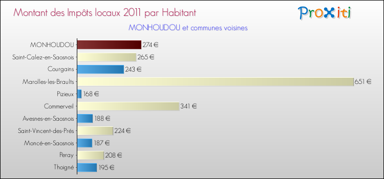 Montant des impôts locaux par Habitant pour MONHOUDOU et les communes proches Comparaison des impôts locaux par habitant pour MONHOUDOU et les communes voisines