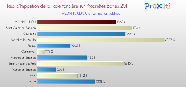 Taux d'imposition de la taxe foncière sur le bati 2011 pour MONHOUDOU et les communes proches Comparaison des taux d'imposition de la taxe foncière sur le bati 2011 pour MONHOUDOU et les communes voisines