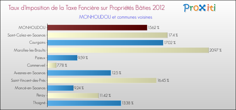 Taux d'imposition de la taxe foncière sur le bati 2012 pour MONHOUDOU et les communes proches Comparaison des taux d'imposition de la taxe foncière sur le bati 2012 pour MONHOUDOU et les communes voisines