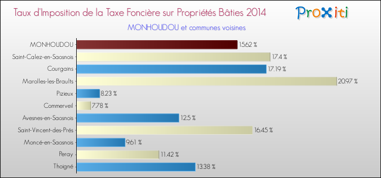 Taux d'imposition de la taxe foncière sur le bati 2014 pour MONHOUDOU et les communes proches Comparaison des taux d'imposition de la taxe foncière sur le bati 2014 pour MONHOUDOU et les communes voisines
