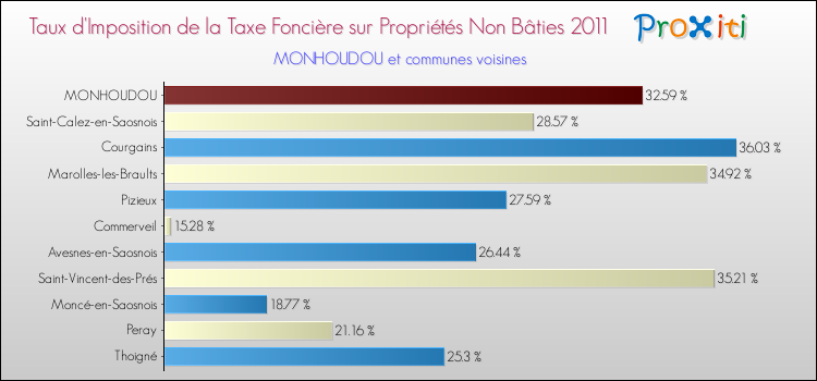 Taux d'imposition de la taxe foncière sur les immeubles et terrains non batis 2011 pour MONHOUDOU et les communes proches Comparaison des taux d'imposition de la taxe foncière sur les immeubles et terrains non batis 2011 pour MONHOUDOU et les communes voisines