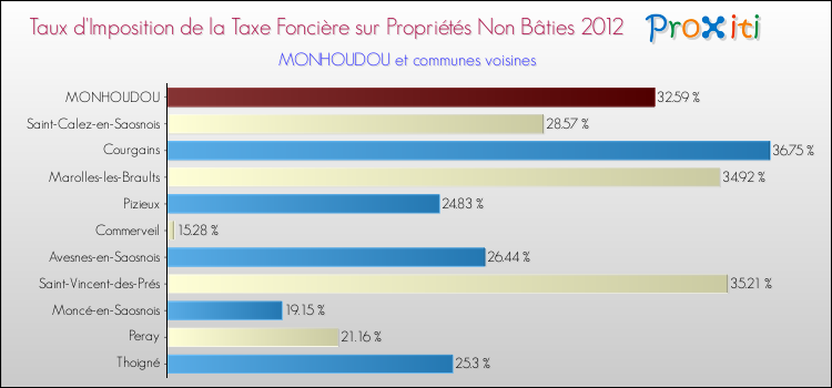 Taux d'imposition de la taxe foncière sur les immeubles et terrains non batis 2012 pour MONHOUDOU et les communes proches Comparaison des taux d'imposition de la taxe foncière sur les immeubles et terrains non batis 2012 pour MONHOUDOU et les communes voisines