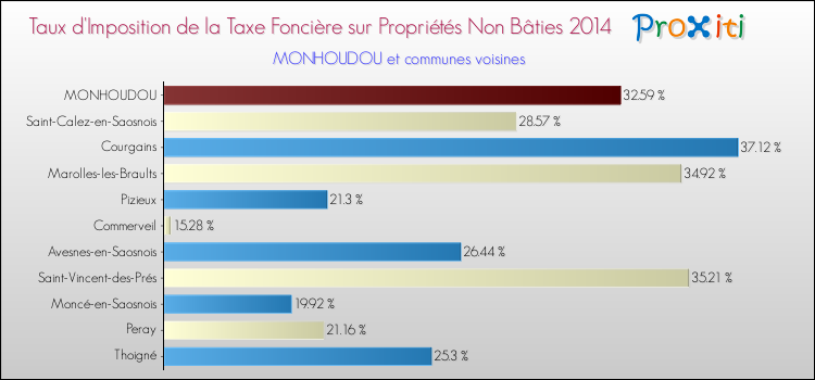 Taux d'imposition de la taxe foncière sur les immeubles et terrains non batis 2014 pour MONHOUDOU et les communes proches Comparaison des taux d'imposition de la taxe foncière sur les immeubles et terrains non batis 2014 pour MONHOUDOU et les communes voisines