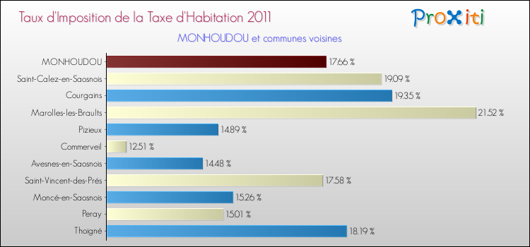 Taux d'imposition de la taxe d'habitation 2011 pour MONHOUDOU et les communes proches Comparaison des taux d'imposition de la taxe d'habitation 2011 pour MONHOUDOU et les communes voisines