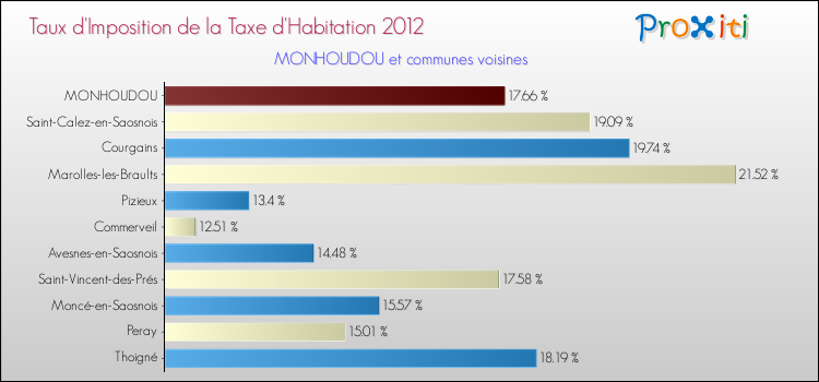 Taux d'imposition de la taxe d'habitation 2012 pour MONHOUDOU et les communes proches Comparaison des taux d'imposition de la taxe d'habitation 2012 pour MONHOUDOU et les communes voisines