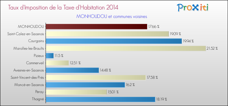 Taux d'imposition de la taxe d'habitation 2014 pour MONHOUDOU et les communes proches Comparaison des taux d'imposition de la taxe d'habitation 2014 pour MONHOUDOU et les communes voisines