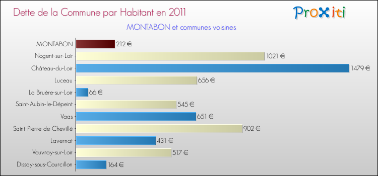 Dette par habitant de la commune en 2011 pour MONTABON et les communes proches Comparaison de la dette par habitant de la commune en 2011 pour MONTABON et les communes voisines