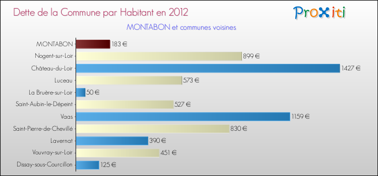 Dette par habitant de la commune en 2012 pour MONTABON et les communes proches Comparaison de la dette par habitant de la commune en 2012 pour MONTABON et les communes voisines