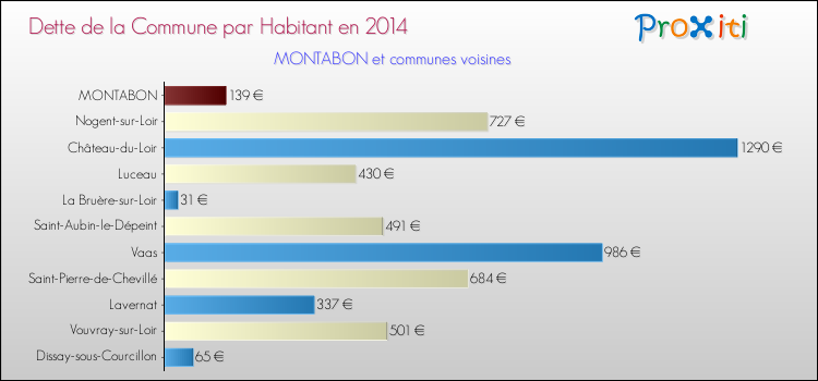 Dette par habitant de la commune en 2014 pour MONTABON et les communes proches Comparaison de la dette par habitant de la commune en 2014 pour MONTABON et les communes voisines
