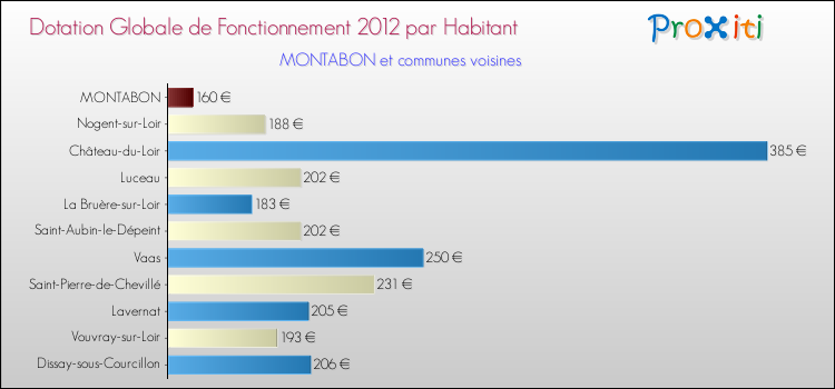 Montant des dotations globales de fonctionnement DGF par Habitant pour MONTABON et les communes proches Comparaison des des dotations globales de fonctionnement DGF par habitant pour MONTABON et les communes voisines
