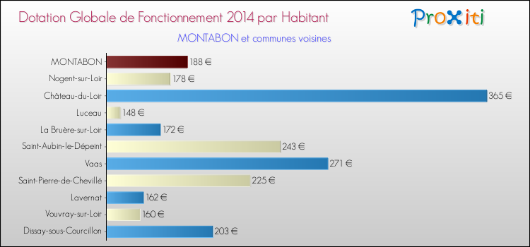 Montant des dotations globales de fonctionnement DGF par Habitant pour MONTABON et les communes proches en 2014. Comparaison des des dotations globales de fonctionnement DGF par habitant pour MONTABON et les communes voisines en 2014.