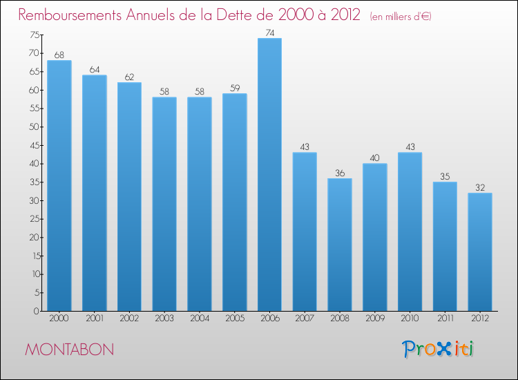 Evolution de l'annuité de la dette pour la commune de MONTABON de 2000 à 2012 Annuités de la dette pour MONTABON de 2000 à 2012