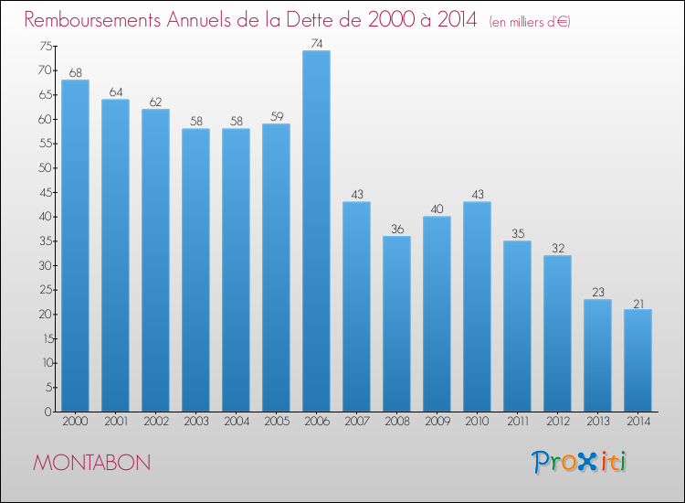 Evolution de l'annuité de la dette pour la commune de MONTABON de 2000 à 2014 Annuités de la dette pour MONTABON de 2000 à 2014