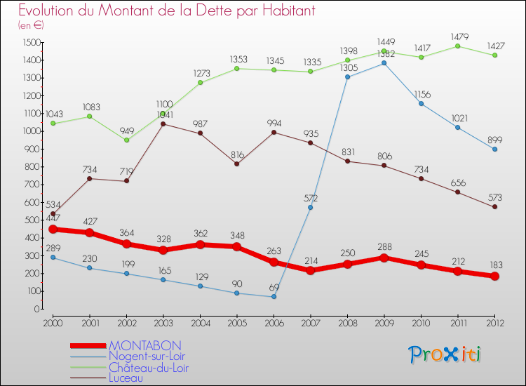 Evolution de la dette par habitant pour la commune de MONTABON et les communes proches de 2000 à 2012 Comparaison de la dette par habitant pour MONTABON et les communes voisines de 2000 à 2012