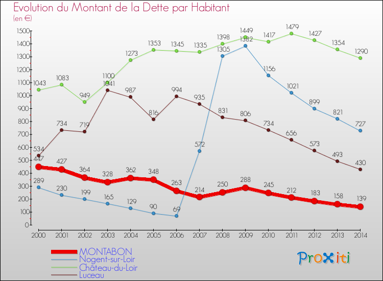 Evolution de la dette par habitant pour la commune de MONTABON et les communes proches de 2000 à 2014 Comparaison de la dette par habitant pour MONTABON et les communes voisines de 2000 à 2014