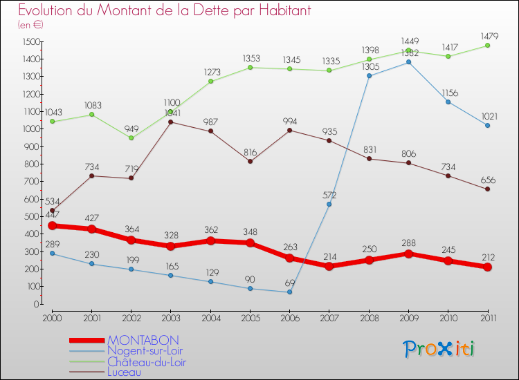 Evolution de la dette par habitant pour la commune de MONTABON et les communes proches Comparaison de la dette par habitant pour MONTABON et les communes voisines