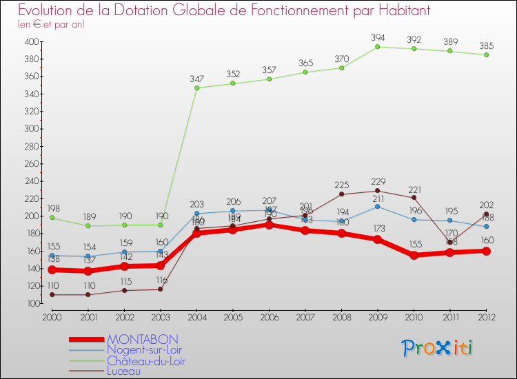 Evolution et montant de la dotation globale de fonctionnement par Habitant pour MONTABON et les communes proches Comparaison des dotations globales de fonctionnement par habitant pour MONTABON et les communes voisines