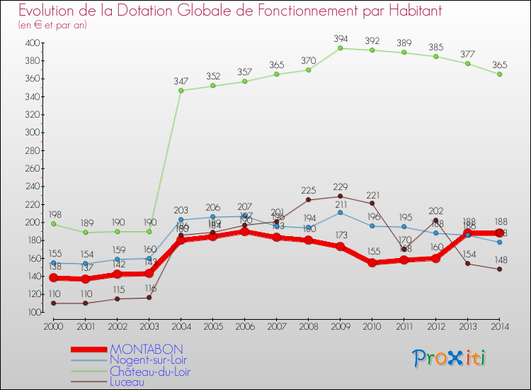 Evolution et montant de la dotation globale de fonctionnement par Habitant pour MONTABON et les communes proches de 2000 à 2014. Comparaison des dotations globales de fonctionnement par habitant pour MONTABON et les communes voisines de 2000 à 2014.