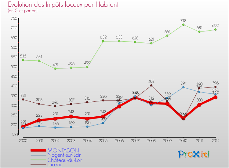 Evolution et montant des impôts locaux par Habitant pour MONTABON et les communes proches Comparaison des impôts locaux par habitant pour MONTABON et les communes voisines