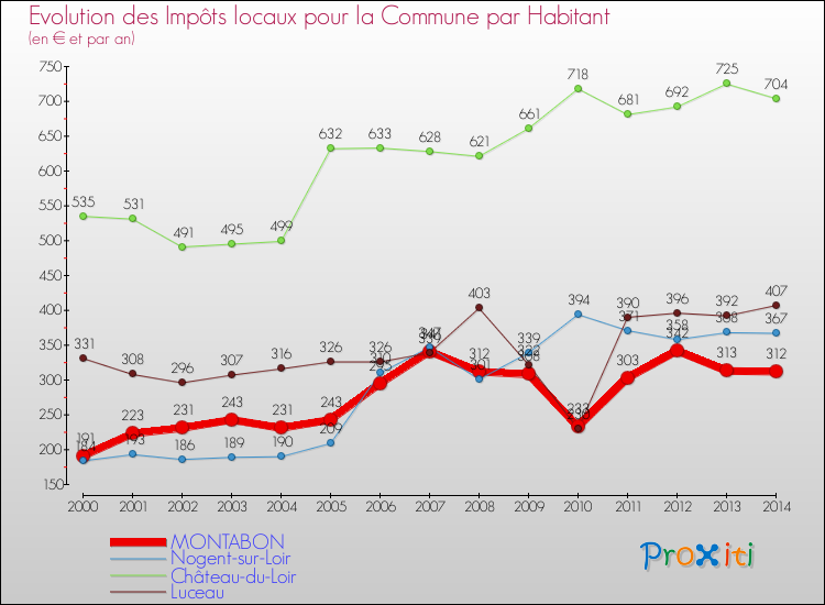 Evolution et montant des impôts locaux par Habitant pour MONTABON et les communes proches de 2000 à 2014 Comparaison des impôts locaux par habitant pour MONTABON et les communes voisines de 2000 à 2014