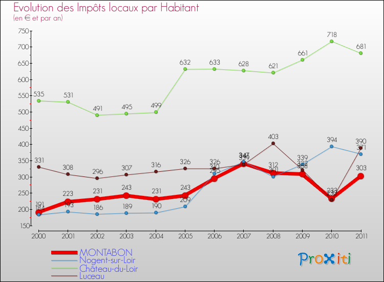 Evolution et montant des impôts locaux par Habitant pour MONTABON et les communes proches Comparaison des impôts locaux par habitant pour MONTABON et les communes voisines