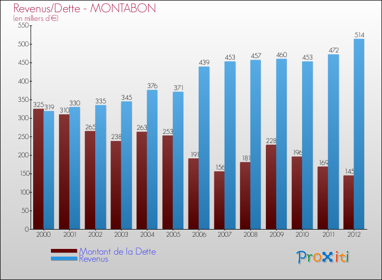 Evolution comparée de la dette et des revenus pour la commune de MONTABON de 2000 à 2012 Comparaison de la dette et des revenus pour MONTABON de 2000 à 2012