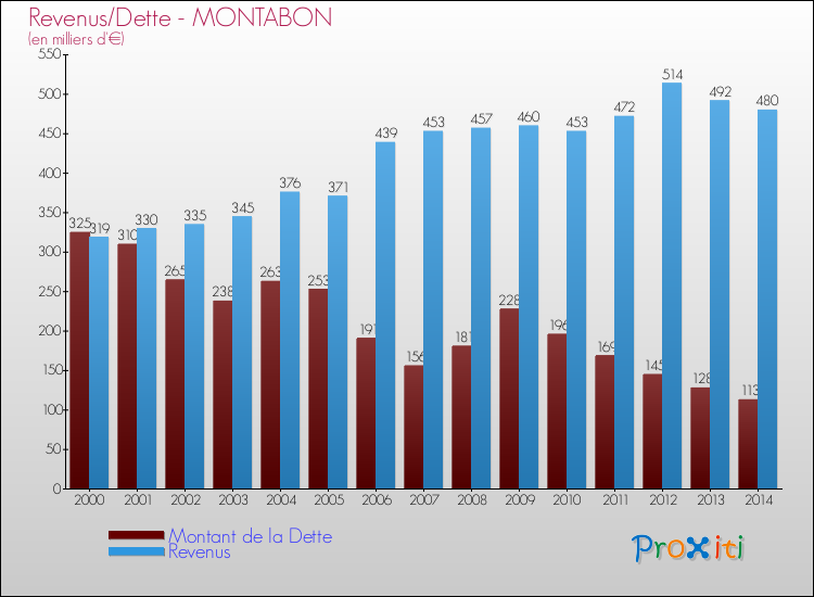 Evolution comparée de la dette et des revenus pour la commune de MONTABON de 2000 à 2014 Comparaison de la dette et des revenus pour MONTABON de 2000 à 2014