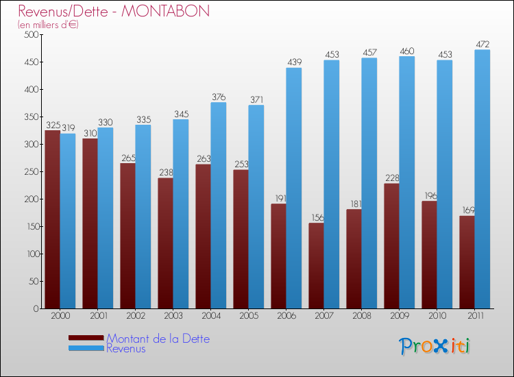 Evolution comparée de la dette et des revenus pour la commune de MONTABON de 2000 à 2011 Comparaison de la dette et des revenus pour MONTABON de 2000 à 2011