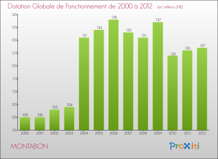 Evolution du montant de la Dotation Globale de Fonctionnement pour la commune de MONTABON de 2000 à 2012 Evolution du montant de la Dotation Globale de Fonctionnement pour MONTABON de 2000 à 2012