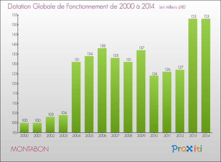 Evolution du montant de la Dotation Globale de Fonctionnement pour la commune de MONTABON de 2000 à 2014 Evolution du montant de la Dotation Globale de Fonctionnement pour MONTABON de 2000 à 2014