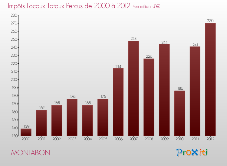 Evolution des Impôts Locaux pour la commune de MONTABON de 2000 à 2012 Evolution des Impôts Locaux pour MONTABON de 2000 à 2012
