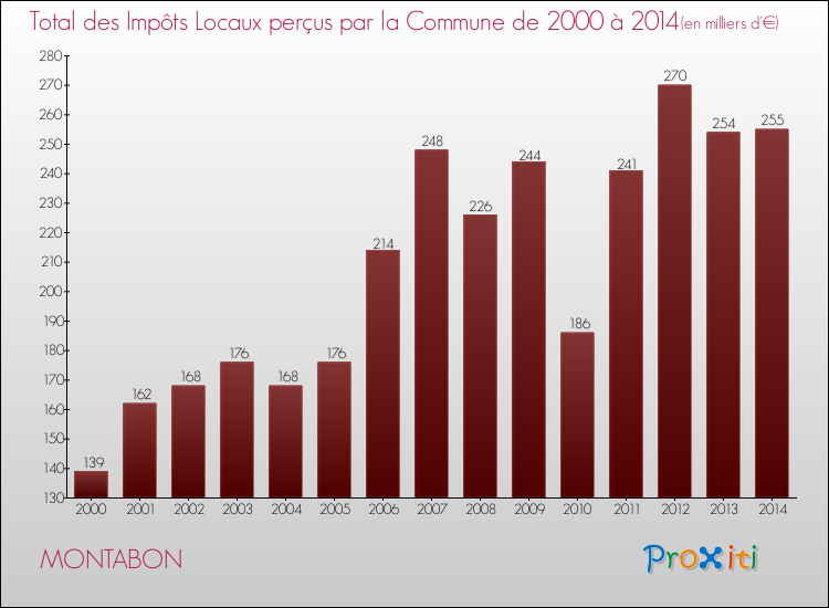 Evolution des Impôts Locaux pour la commune de MONTABON de 2000 à 2014 Evolution des Impôts Locaux pour MONTABON de 2000 à 2014