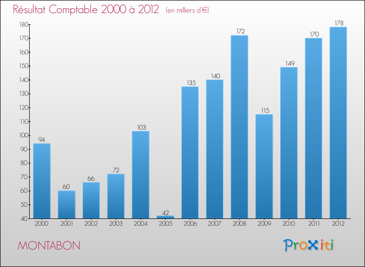 Evolution du résultat comptable pour la commune de MONTABON de 2000 à 2012 Evolution du résultat comptable pour MONTABON de 2000 à 2012