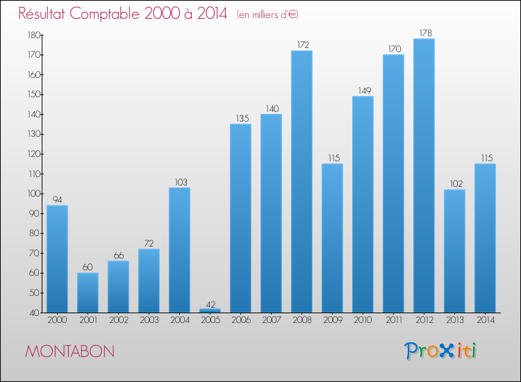 Evolution du résultat comptable pour la commune de MONTABON de 2000 à 2014 Evolution du résultat comptable pour MONTABON de 2000 à 2014