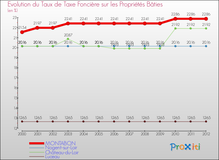 Evolution du taux de la taxe foncière sur le bati pour MONTABON et les communes proches de 2000 à 2012 Comparaison des taux de taxe foncière sur le bati pour MONTABON et les communes voisines de 2000 à 2012