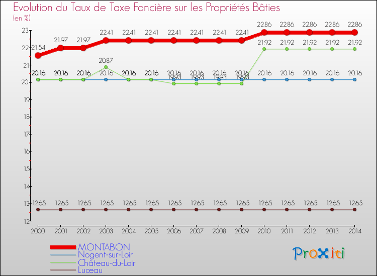 Evolution du taux de la taxe foncière sur le bati pour MONTABON et les communes proches de 2000 à 2014 Comparaison des taux de taxe foncière sur le bati pour MONTABON et les communes voisines de 2000 à 2014