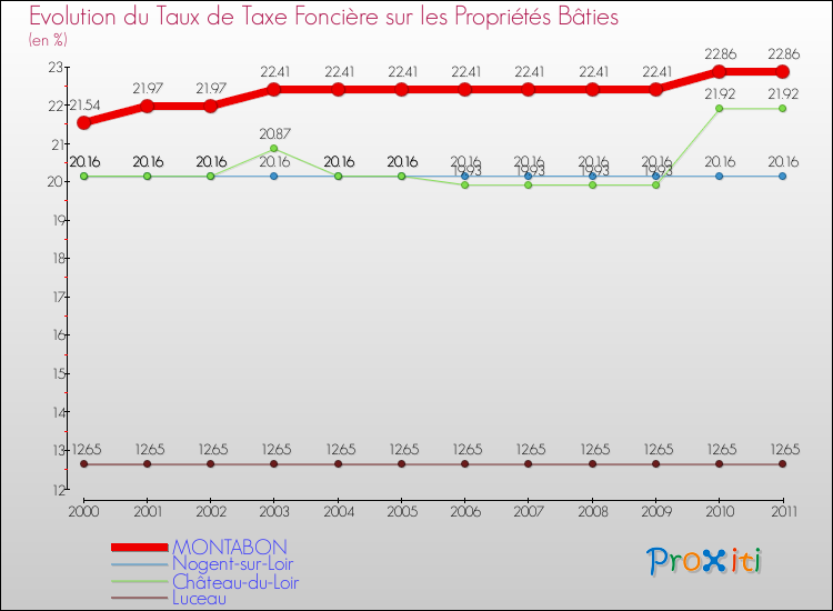 Evolution du taux de la taxe foncière sur le bati pour MONTABON et les communes proches Comparaison des taux de taxe foncière sur le bati pour MONTABON et les communes voisines