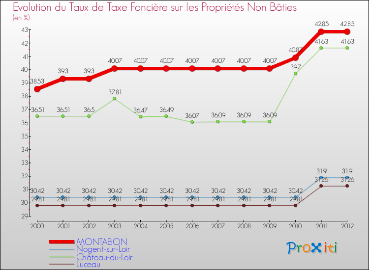 Evolution du taux de la taxe foncière sur les immeubles et terrains non batis pour MONTABON et les communes proches de 2000 à 2012 Comparaison des taux de la taxe foncière sur les immeubles et terrains non batis pour MONTABON et les communes voisines de 2000 à 2012