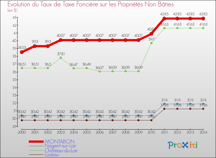 Evolution du taux de la taxe foncière sur les immeubles et terrains non batis pour MONTABON et les communes proches de 2000 à 2014 Comparaison des taux de la taxe foncière sur les immeubles et terrains non batis pour MONTABON et les communes voisines de 2000 à 2014