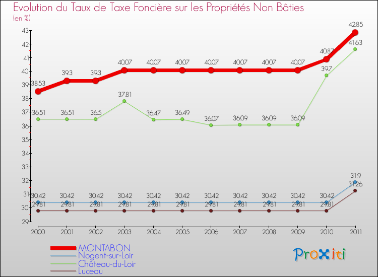 Evolution du taux de la taxe foncière sur les immeubles et terrains non batis pour MONTABON et les communes proches Comparaison des taux de la taxe foncière sur les immeubles et terrains non batis pour MONTABON et les communes voisines